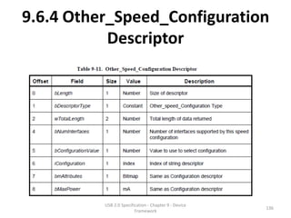 9.6.4 Other_Speed_Configuration
           Descriptor




          USB 2.0 Specification - Chapter 9 - Device
                                                       136
                         Framework
 