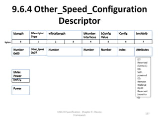 9.6.4 Other_Speed_Configuration
                   Descriptor
bytes




                                                               D7:
                                                               Reserved
                                                               (Set to 1)
                                                               D6:
                                                               Self-
                                                               powered
                                                               D5:
                                                               Remote
                                                               Wakeup
                                                               D4-0:
                                                               Reserved
                                                               (reset to
                                                               0)




                  USB 2.0 Specification - Chapter 9 - Device
                                                                       137
                                 Framework
 