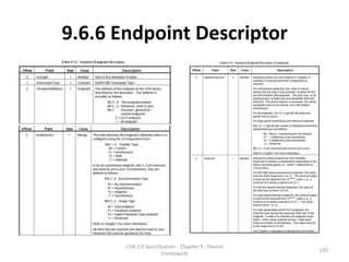 9.6.6 Endpoint Descriptor




       USB 2.0 Specification - Chapter 9 - Device
                                                    150
                      Framework
 