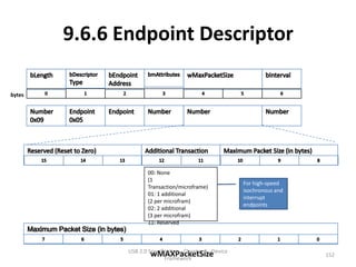 9.6.6 Endpoint Descriptor

bytes




                       00: None
                       (1
                                                            For high-speed
                       Transaction/microframe)
                                                            isochronous and
                       01: 1 additional
                                                            interrupt
                       (2 per microfram)
                                                            endpoints
                       02: 2 additional
                       (3 per microfram)
                       11: Reserved



               USB 2.0 Specification - Chapter 9 - Device
                        wMAXPacketSize
                              Framework
                                                                              152
 