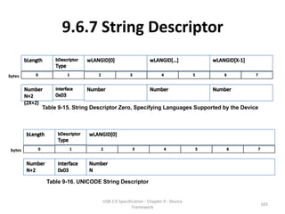9.6.7 String Descriptor

bytes




         Table 9-15. String Descriptor Zero, Specifying Languages Supported by the Device




 bytes




          Table 9-16. UNICODE String Descriptor


                               USB 2.0 Specification - Chapter 9 - Device
                                                                                            165
                                              Framework
 