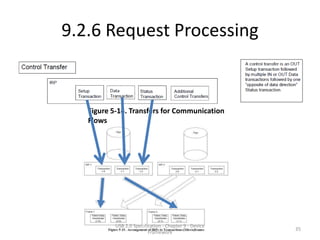 9.2.6 Request Processing


   Figure 5-14. Transfers for Communication
   Flows




           USB 2.0 Specification - Chapter 9 - Device
                                                        35
                          Framework
 
