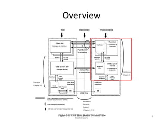Overview




USB 2.0 Specification - Chapter 9 - Device
                                             6
               Framework
 