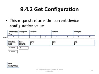9.4.2 Get Configuration
    • This request returns the current device
      configuration value.

bytes




        1: D-to-H   8

        0: Device




                          USB 2.0 Specification - Chapter 9 - Device
                                                                       66
                                         Framework
 