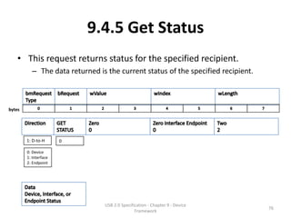 9.4.5 Get Status
    • This request returns status for the specified recipient.
          – The data returned is the current status of the specified recipient.



bytes




        1: D-to-H      0

        0: Device
        1: Interface
        2: Endpoint




                                USB 2.0 Specification - Chapter 9 - Device
                                                                                  76
                                               Framework
 