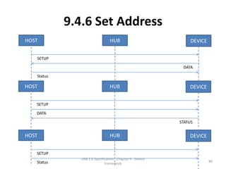 9.4.6 Set Address
HOST                             HUB                            DEVICE


   SETUP

                                                             DATA

   Status

HOST                             HUB                            DEVICE


   SETUP

   DATA

                                                            STATUS


HOST                             HUB                            DEVICE


   SETUP
               USB 2.0 Specification - Chapter 9 - Device
   Status                                                                86
                              Framework
 
