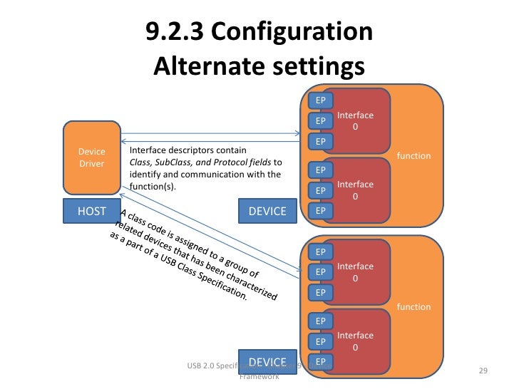 USB Specification 2.0 Chapter 9 Device Framework