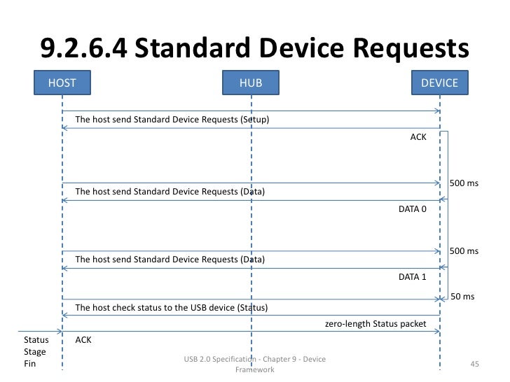 USB Specification 2.0 Chapter 9 Device Framework