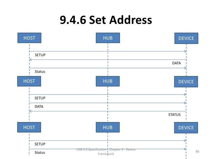 USB Specification 2.0 Chapter 9 Device Framework