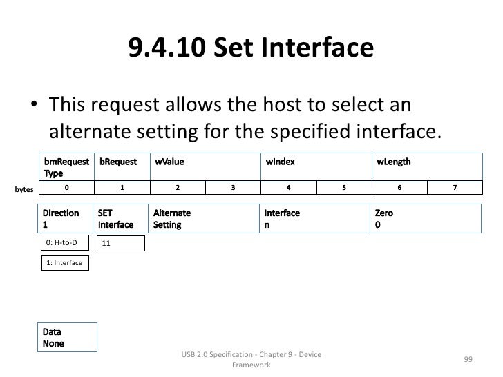 USB Specification 2.0 Chapter 9 Device Framework