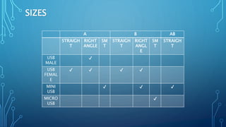 SIZES
A B AB
STRAIGH
T
RIGHT
ANGLE
SM
T
STRAIGH
T
RIGHT
ANGL
E
SM
T
STRAIGH
T
USB
MALE
✔
USB
FEMAL
E
✔ ✔ ✔ ✔
MINI
USB
✔ ✔ ✔
MICRO
USB
✔
 