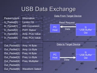 USB Data Exchange PC Host Read Request In USB Buffer Out Data PC Host In USB Buffer Out Data Data to Target Device Data From Target Device Packet type/# Information In_Packet[0] Limit(s) Hit In_Packet[1] A/D Conversion In_Packet[2] Port1 Status In_Packet[3] Amp. PCA Value In_Packet[4] Freq. PCA Value     Out_Packet[0] Amp. Hi Byte Out_Packet[1] Amp. Lo Byte Out_Packet[2] Freq. Hi Byte Out_Packet[3] Freq. Lo Byte Out_Packet[4] Freq. Multiplier Out_Packet[5]   Out_Packet[6] Waveform Select 