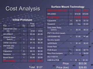 Cost Analysis Initial Prototype Part Qty Price  each   C8051F340 (Dev Kit) 1 $100 $100 XR-2206CP 1 $3.29 $3.29 CD4016 (Quad Switch) 1 $0.29 $0.29 LM741 (op-amp) 3 $1.10 $3.30 DM7406 (OC inverter) 1 $0.40 $0.40 Capacitors 5 $0.10 $0.50 Resistors <20 low $1.00 Bread Board 1 $3.50 $3.50 Power Supply 1 $15.00 $15.00 Total $127 Surface Mount Technology C8051F340 (SMT Unit) 1 $9.41 $9.41 XR-2206D 1 $10.00 $10.00 Power Supply 1 $15.00 $15.00 Capacitors 11 $0.10 $1.10 Resistors <20 low $1.00 Solid State Relay (2ohm) 1 $5.33 $5.33 PS7113L-2A-A (quad)       LMV934MA-ND 1 $1.66 $1.66 Op amp (quad)       sp0503baht 1 $0.40 $0.40 Diode Pack       PCB Board 1 $4.00 $4.00 Misc Pins/Jumpers x x $4.00 AU-Y1007-R 1 $1.16 $1.16 USB B to PCB Price $53.06 Price (low) $28.65 