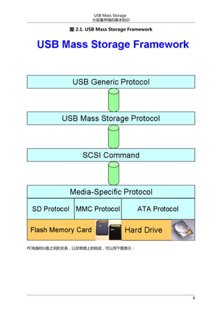 USB Mass Storage
洢Ļ֪ʶ

ͼ 2.1. USB Mass Storage Framework

PCԺU֮ĹϵԼϵɣͼʾ

6

 