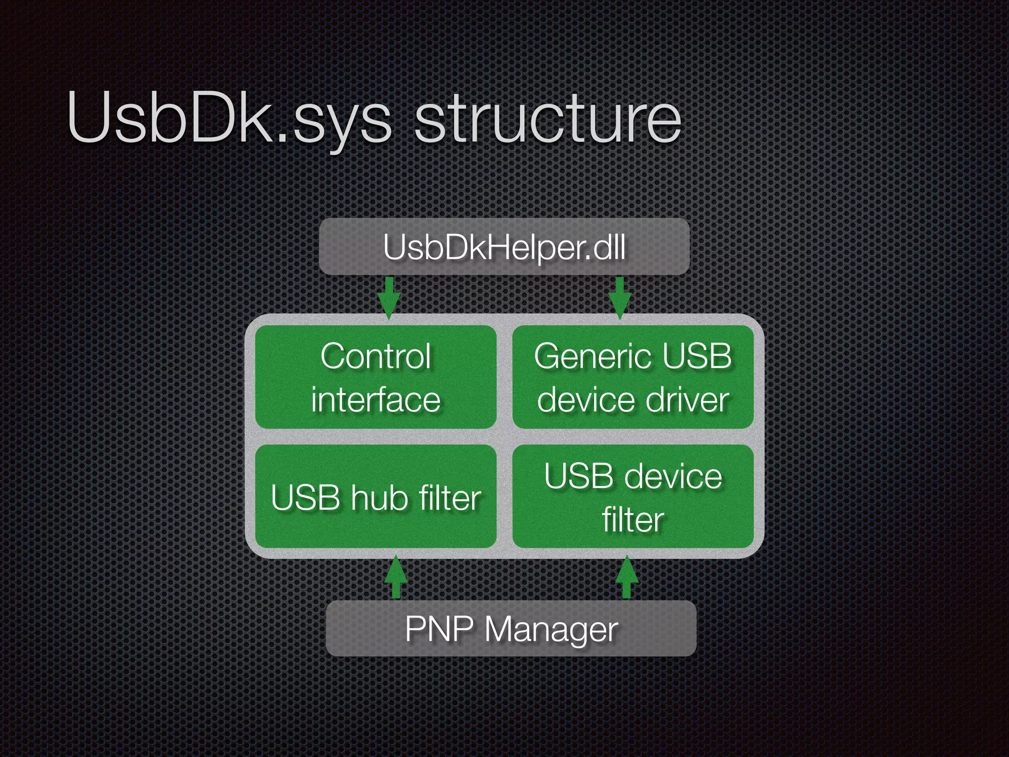 UsbDk.sys structure
USB device
ﬁlter
USB hub ﬁlter
Control
interface
Generic USB
device driver
UsbDkHelper.dll
PNP Manager
 