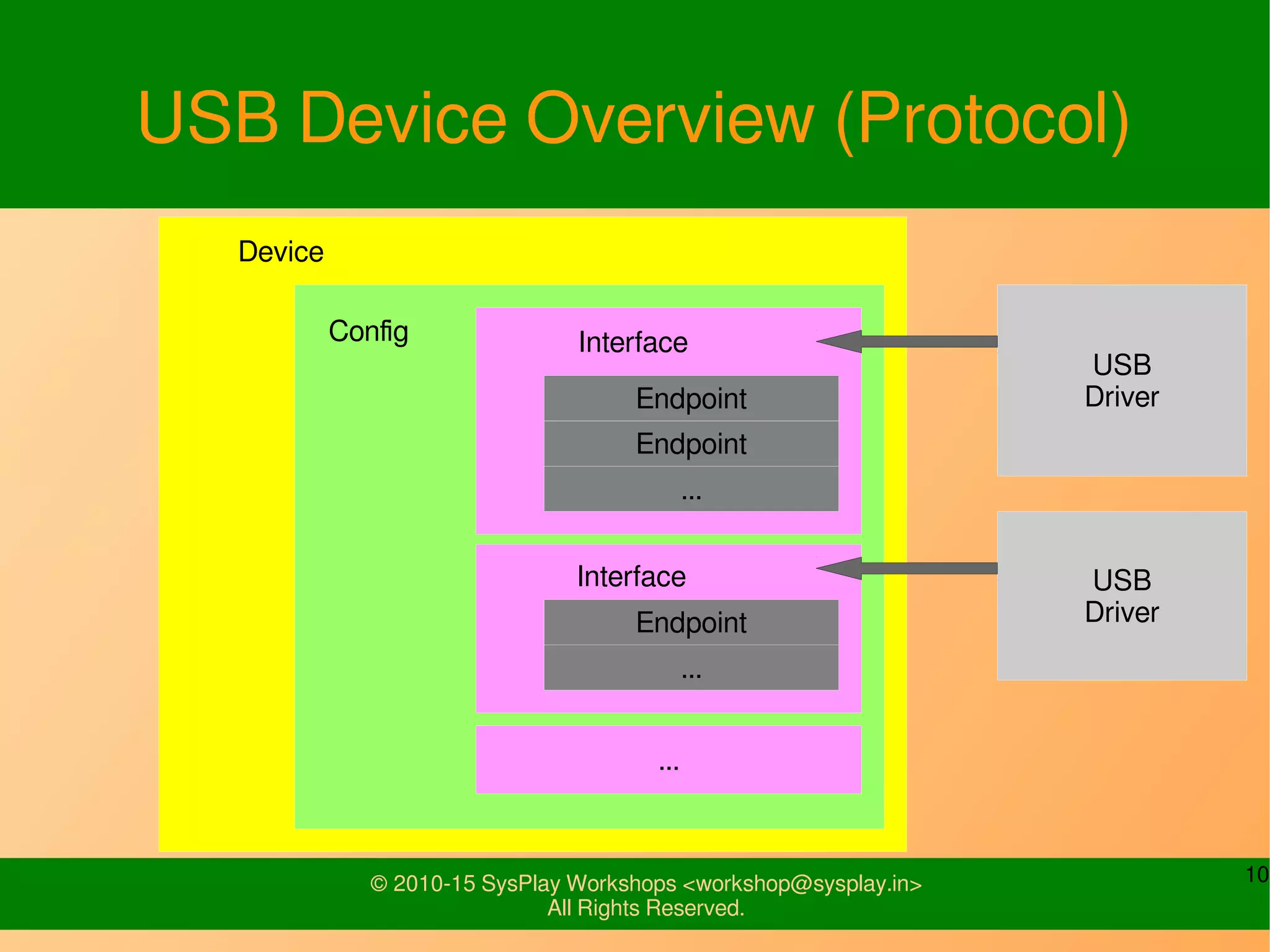 10© 2010-15 SysPlay Workshops <workshop@sysplay.in>
All Rights Reserved.
USB Device Overview (Protocol)
Device
Config Interface
Endpoint
...
Endpoint
Endpoint
...
Interface
USB
Driver
USB
Driver
...
 