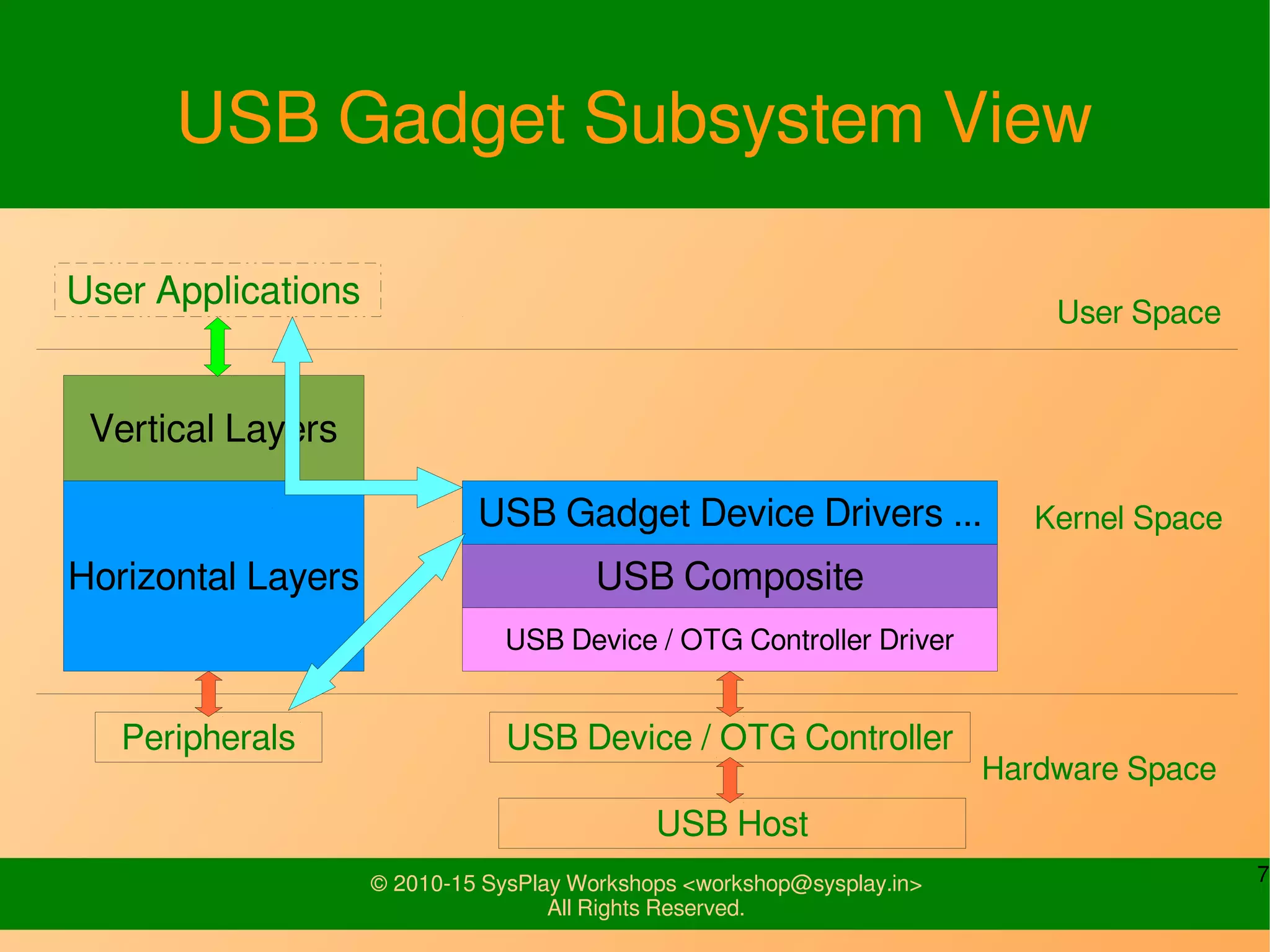 7© 2010-15 SysPlay Workshops <workshop@sysplay.in>
All Rights Reserved.
USB Gadget Subsystem View
USB Gadget Device Drivers ...
USB Composite
USB Device / OTG Controller Driver
Kernel Space
USB Host
Hardware Space
USB Device / OTG Controller
Horizontal Layers
Vertical Layers
Peripherals
User Applications
User Space
 