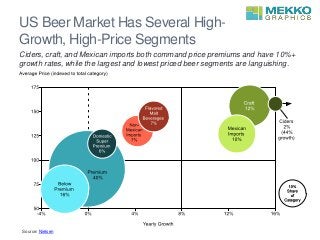 US Beer Market Has Several High-
Growth, High-Price Segments
Ciders, craft, and Mexican imports both command price premiums and have 10%+
growth rates, while the largest and lowest priced beer segments are languishing.
Source: Nielsen
 