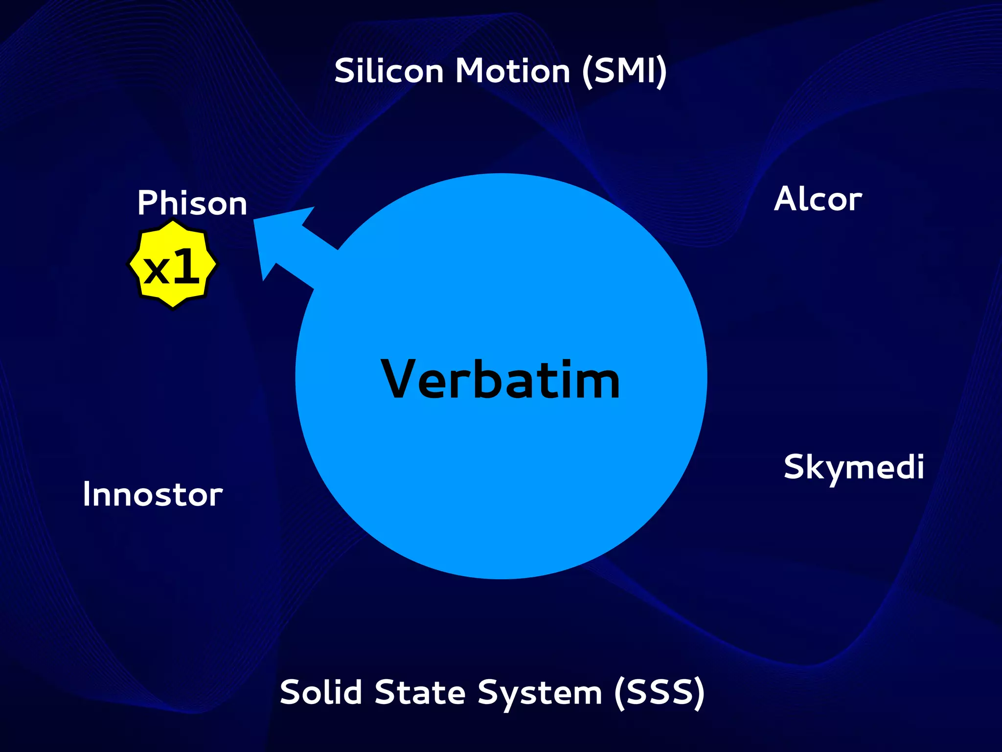 Silicon Motion (SMI)
Alcor

Phison

x1

Verbatim
Skymedi

Innostor

Solid State System (SSS)

 
