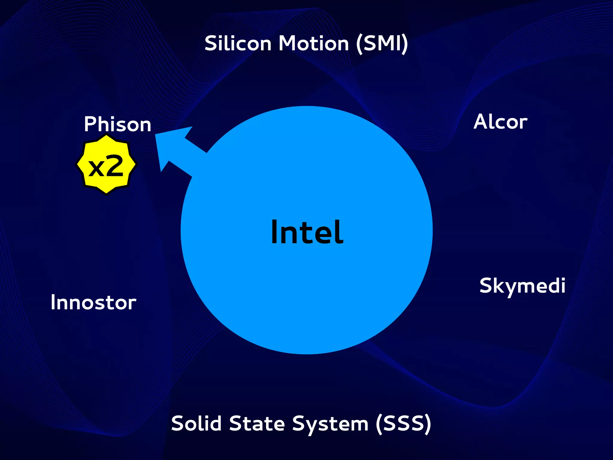 Silicon Motion (SMI)
Alcor

Phison

x2

Intel
Skymedi

Innostor

Solid State System (SSS)

 