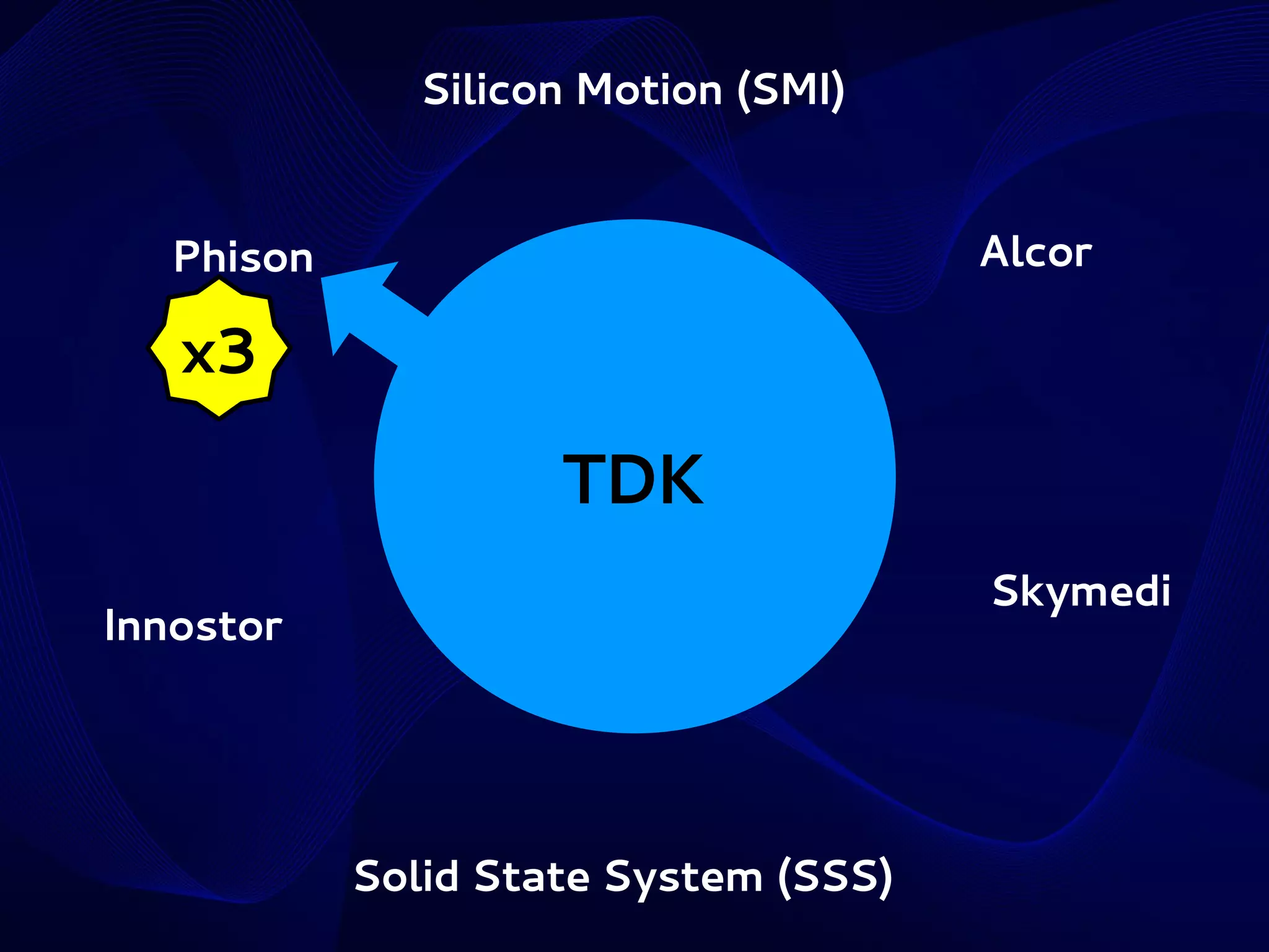 Silicon Motion (SMI)
Alcor

Phison

x3

TDK
Skymedi

Innostor

Solid State System (SSS)

 
