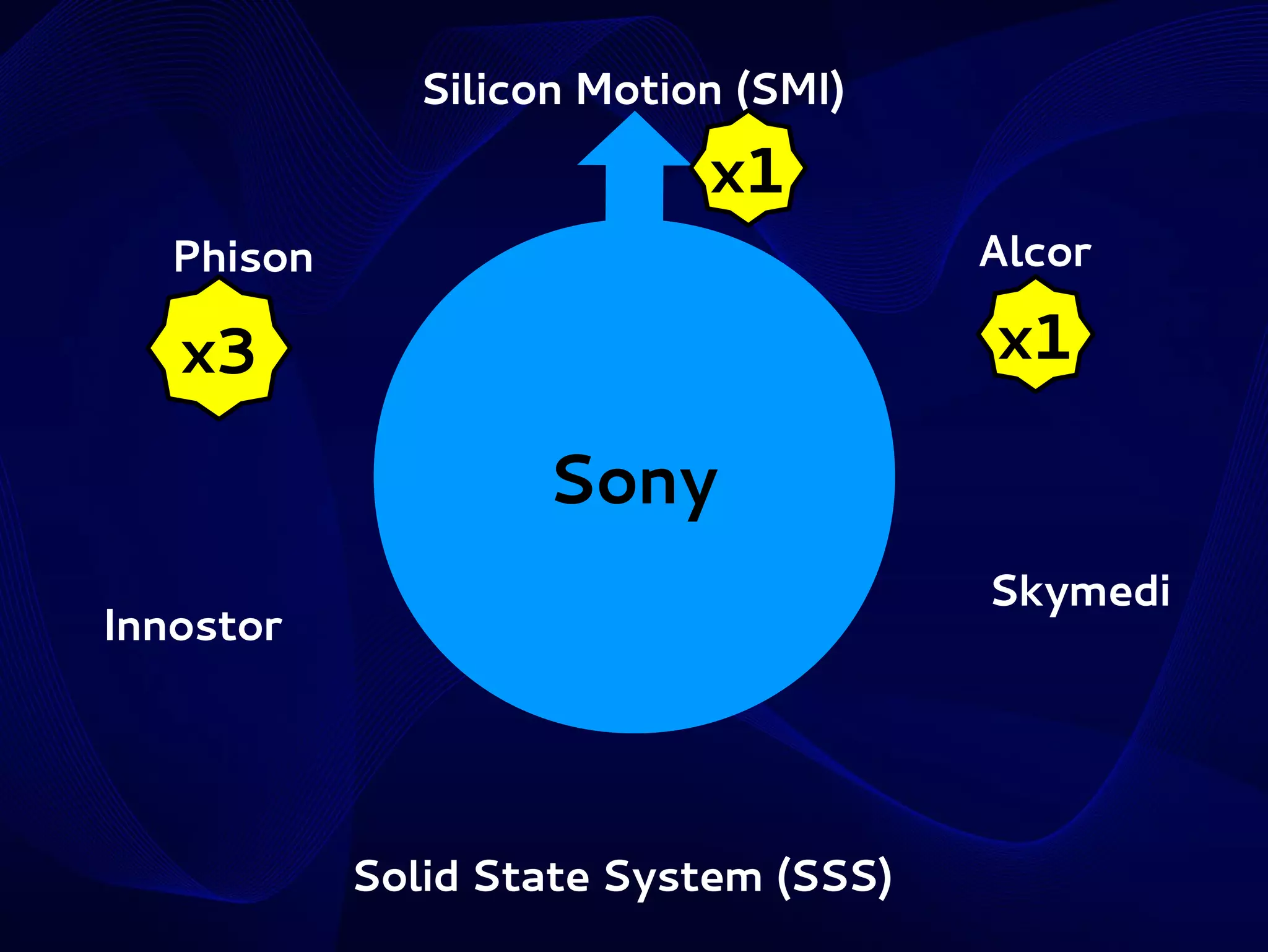Silicon Motion (SMI)

x1
Alcor

Phison

x1

x3

Sony
Skymedi

Innostor

Solid State System (SSS)

 