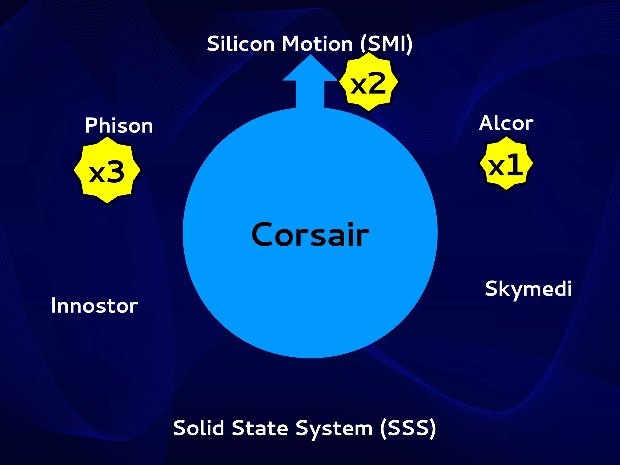 Silicon Motion (SMI)

x2
Alcor

Phison

x1

x3

Corsair
Skymedi

Innostor

Solid State System (SSS)

 