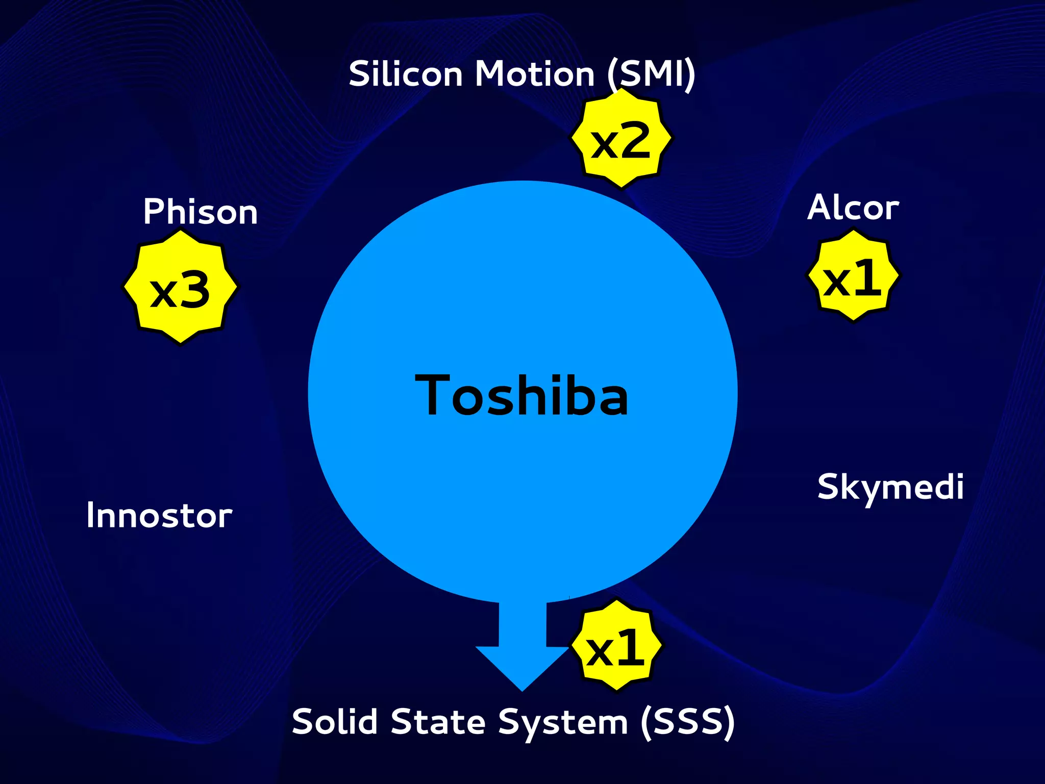 Silicon Motion (SMI)

x2
Alcor

Phison

x1

x3

Toshiba
Skymedi

Innostor

x1
Solid State System (SSS)

 