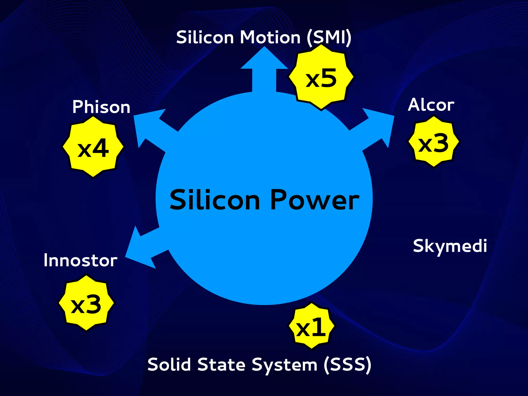Silicon Motion (SMI)
Phison

x5

Alcor

x3

x4

Silicon Power
Skymedi

Innostor

x3

x1
Solid State System (SSS)

 