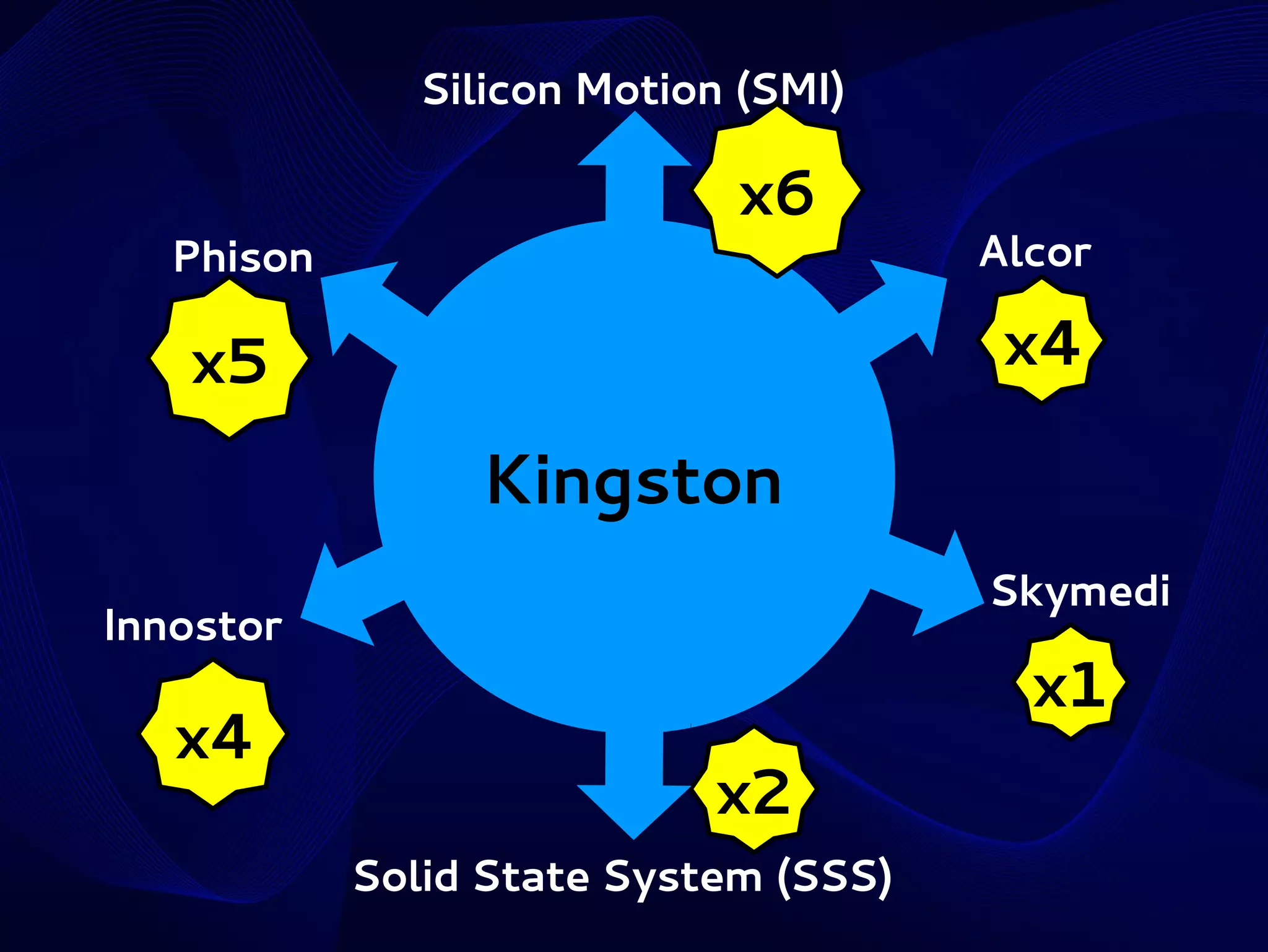 Silicon Motion (SMI)
Phison

x6

Alcor

x4

x5

Kingston
Skymedi

Innostor

x4

x1
x2
Solid State System (SSS)

 