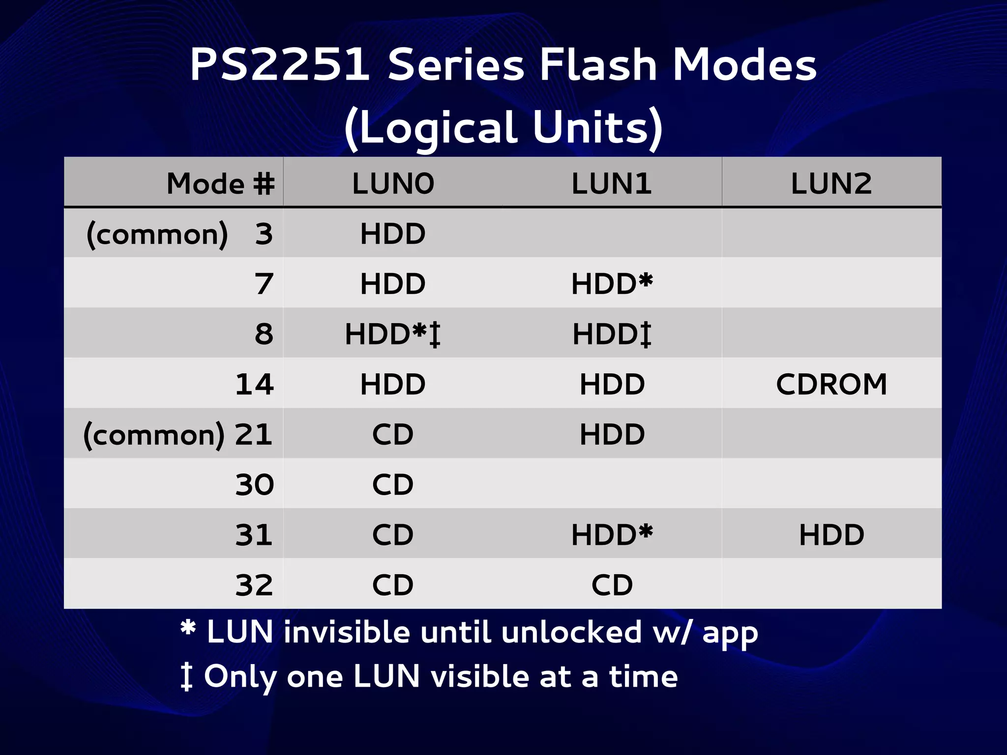 PS2251 Series Flash Modes
(Logical Units)
Mode #

LUN0

(common) 3

HDD

7

HDD

HDD*

8

HDD*‡

HDD‡

HDD

HDD

(common) 21

CD

HDD

30

CD

31

CD

HDD*

32

CD

CD

14

LUN1

* LUN invisible until unlocked w/ app
‡ Only one LUN visible at a time

LUN2

CDROM

HDD

 