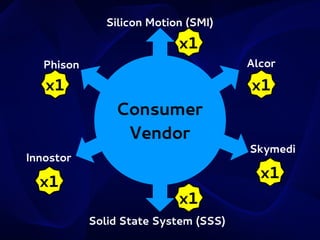 Silicon Motion (SMI)

x1
Alcor

Phison

x1

x1

Consumer
Vendor
Innostor

x1

Skymedi

x1
x1
Solid State System (SSS)

 