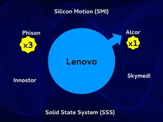 Silicon Motion (SMI)
Alcor

Phison

x1

x3

Lenovo
Skymedi

Innostor

Solid State System (SSS)

 
