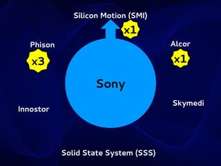 Silicon Motion (SMI)

x1
Alcor

Phison

x1

x3

Sony
Skymedi

Innostor

Solid State System (SSS)

 
