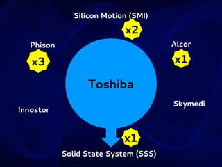 Silicon Motion (SMI)

x2
Alcor

Phison

x1

x3

Toshiba
Skymedi

Innostor

x1
Solid State System (SSS)

 