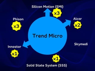 Silicon Motion (SMI)

x3
Alcor

Phison

x2

x3

Trend Micro
Skymedi

Innostor

x1

x1
Solid State System (SSS)

 