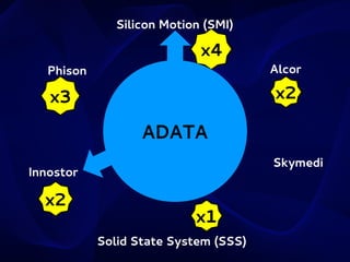 Silicon Motion (SMI)

x4
Phison

Alcor

x2

x3

ADATA
Skymedi

Innostor

x2

x1
Solid State System (SSS)

 