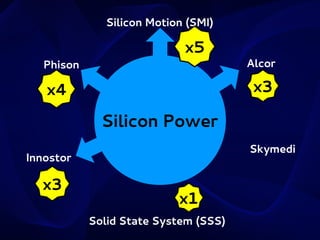 Silicon Motion (SMI)
Phison

x5

Alcor

x3

x4

Silicon Power
Skymedi

Innostor

x3

x1
Solid State System (SSS)

 