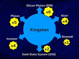 Silicon Motion (SMI)
Phison

x6

Alcor

x4

x5

Kingston
Skymedi

Innostor

x4

x1
x2
Solid State System (SSS)

 