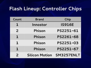 Flash Lineup: Controller Chips
Count

Brand

Chip

1

Innostor

IS916E

2

Phison

PS2251-61

1

Phison

PS2261-68

1

Phison

PS2251-03

1

Phison

PS2251-67

2

Silicon Motion SM3257ENLT

 