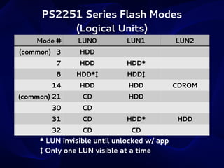 PS2251 Series Flash Modes
(Logical Units)
Mode #

LUN0

(common) 3

HDD

7

HDD

HDD*

8

HDD*‡

HDD‡

HDD

HDD

(common) 21

CD

HDD

30

CD

31

CD

HDD*

32

CD

CD

14

LUN1

* LUN invisible until unlocked w/ app
‡ Only one LUN visible at a time

LUN2

CDROM

HDD

 