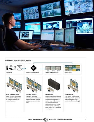 MORE INFORMATION BLACKBOX.COM/CONTROLROOMS 3
CONTROL ROOM SIGNAL FLOW
MAIN CONTROL ROOM
Video and data sources are
accessible to multiple users
at different consoles and
various locations.
CONTROL ROOM 2
The matrix switch and
control system enables users
to switch between sources
and show content on video
walls.
BACK-UP SITE
KVM-over-IP and decoding
technology enable operators
to access systems from a
remote site (fail-safe design).
ENGINEERING
Downtime is reduced because
engineers can access sources
from any equipment with a
system receiver. Engineers
are able to troubleshoot,
switch operators and change
sources quickly and easily
Either local or 24/7 via secure
remote access,
SOURCES SIGNAL MANAGEMENT OPERATOR CONSOLES VIDEO WALL
 