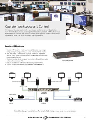 MORE INFORMATION BLACKBOX.COM/CONTROLROOMS 9
• Freedom KM Switches enable you to switch between four or eight
computers by moving your mouse cursor from monitor to monitor.
• With only one or KVM receivers keyboard and mouse required to
operate four or eight computer systems, desk space becomes more
ergonomically effective.
• Monitors maintain direct computer connections. Only USB and audio
switch between source PCs.
• Require no additional software or drivers on your computers.
• To learn more about Freedom, visit blackbox.com/freedom 
Freedom KM Switch
Freedom KM Switches
SCREEN 1
CPU 1
USB
SCREEN 2 SCREEN 3 SCREEN 4
CPU 2 CPU 3 CPU 4
AUDIO
FREEDOM II
(KV0004A-R2)
USB 2.0 DEVICES
PRINTER
SCANNER
MOUSE
KEYBOARD
SPEAKERS
Operator Workspace and Control
Workspace and control solutions allow operators to use their systems and applications
more efficiently. Black Box solutions range from AV control systems to KVM Multiviewers to
keyboard mouse switches. With these solutions in place, operators can focus more closely
on their work, rather than on the equipment affecting their work.
KM switches allow you to switch between four or eight PCs by moving a mouse cursor from screen to screen
 