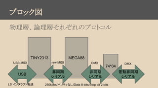 ブロック図
物理層、論理層それぞれのプロトコル

TINY2313
USB-MIDI

USB
LS インタラプト転送

MEGA88
raw MIDI

非同期
シリアル

DMX

74*04

非同期
シリアル

250kpbs/パリティなし/Data 8-bits/Stop bit 2-bits

DMX

差動非同期
シリアル

 