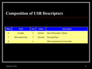 Composition of USB Descriptors   