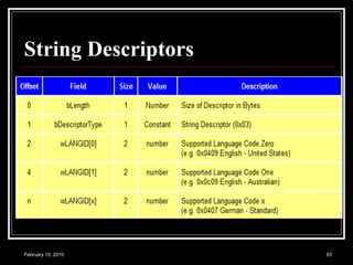 String Descriptors 
