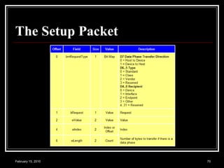 The Setup Packet 