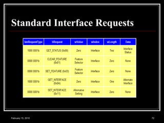 Standard Interface Requests   