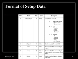 Format of Setup Data 