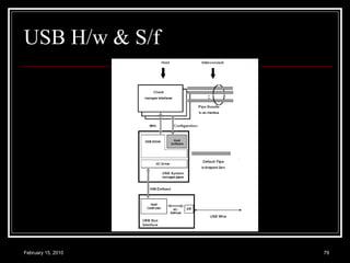 USB H/w & S/f 